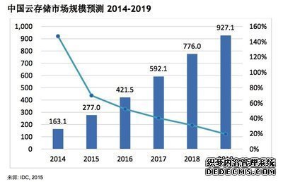中云存储市场规模预测2014-2019
