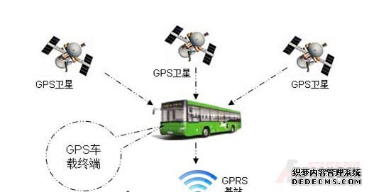 gps公交智能调度系统